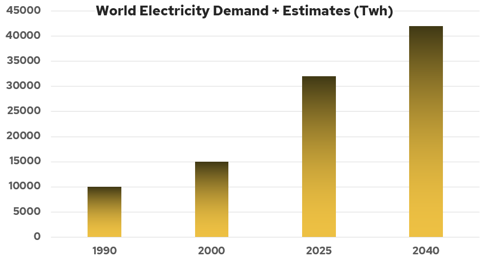 Global Energy Consumption Chart