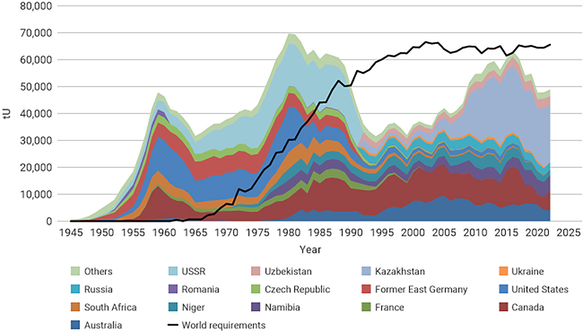 Uranium Supply Chart